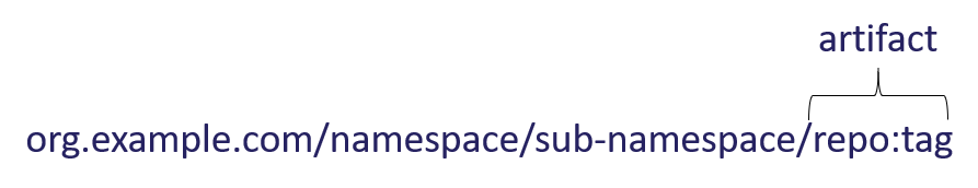 Artifact Tag Example Registry Names, Namespaces, Images, Artifacts & Tags – Steve Lasker