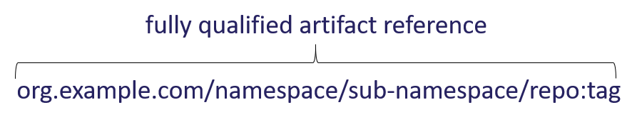 Artifact Tag Example Registry Names, Namespaces, Images, Artifacts & Tags – Steve Lasker